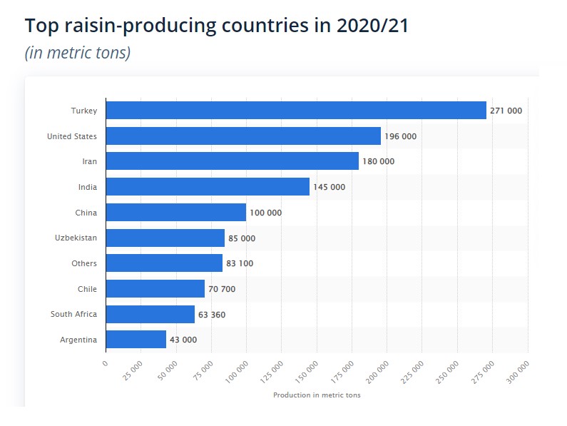 Raisin Export And Production Stats - Sepcotrading